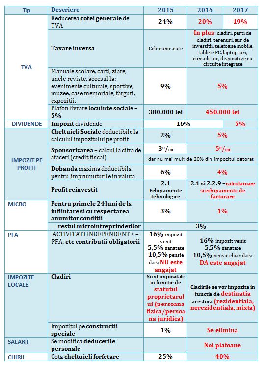 Codul Fiscal comparat