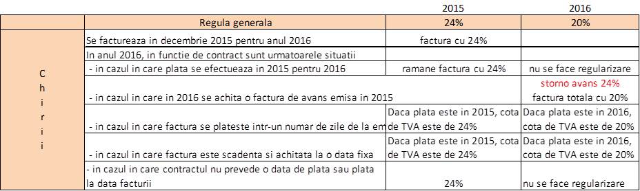 reservation Penmanship logo TVA in 2016 - cum facturam? - RMAudit.ro